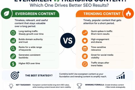 evergreen vs trending content