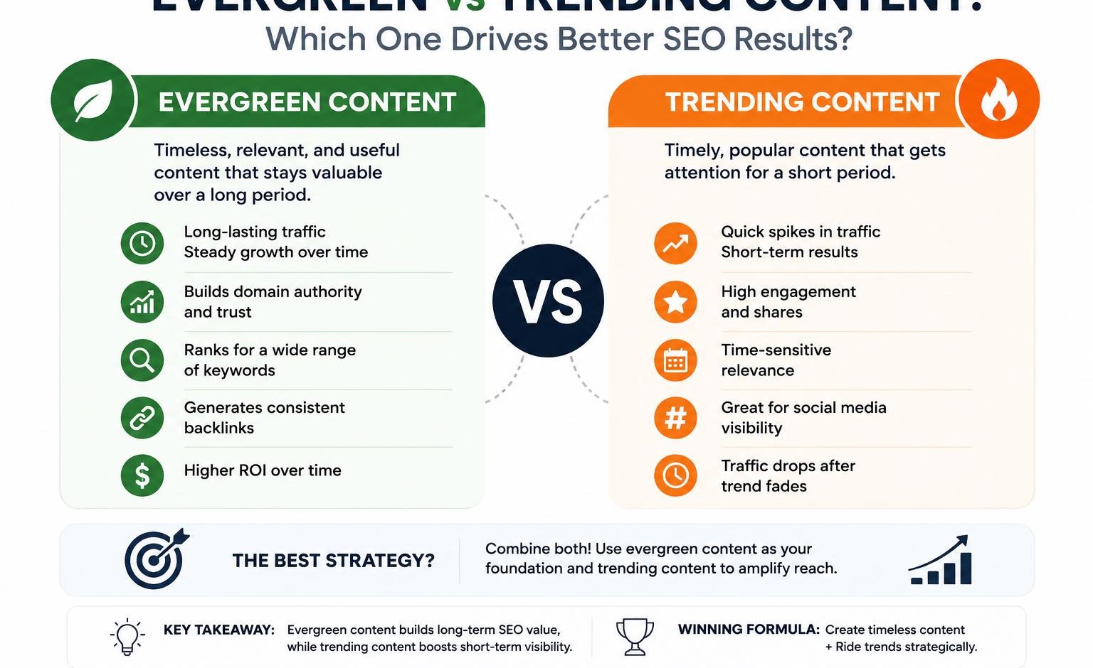 evergreen vs trending content
